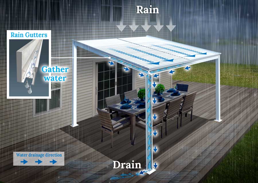 The rain runs in to the Louvered Roof and then out into the gutter. It can then run into the post as a down spout